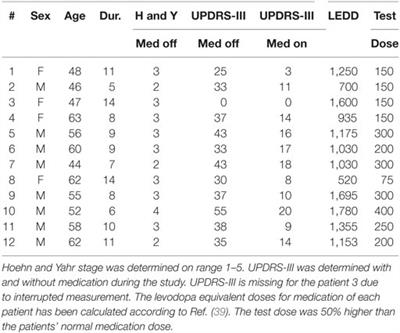 Levodopa-Induced Changes in Electromyographic Patterns in Patients with Advanced Parkinson’s Disease